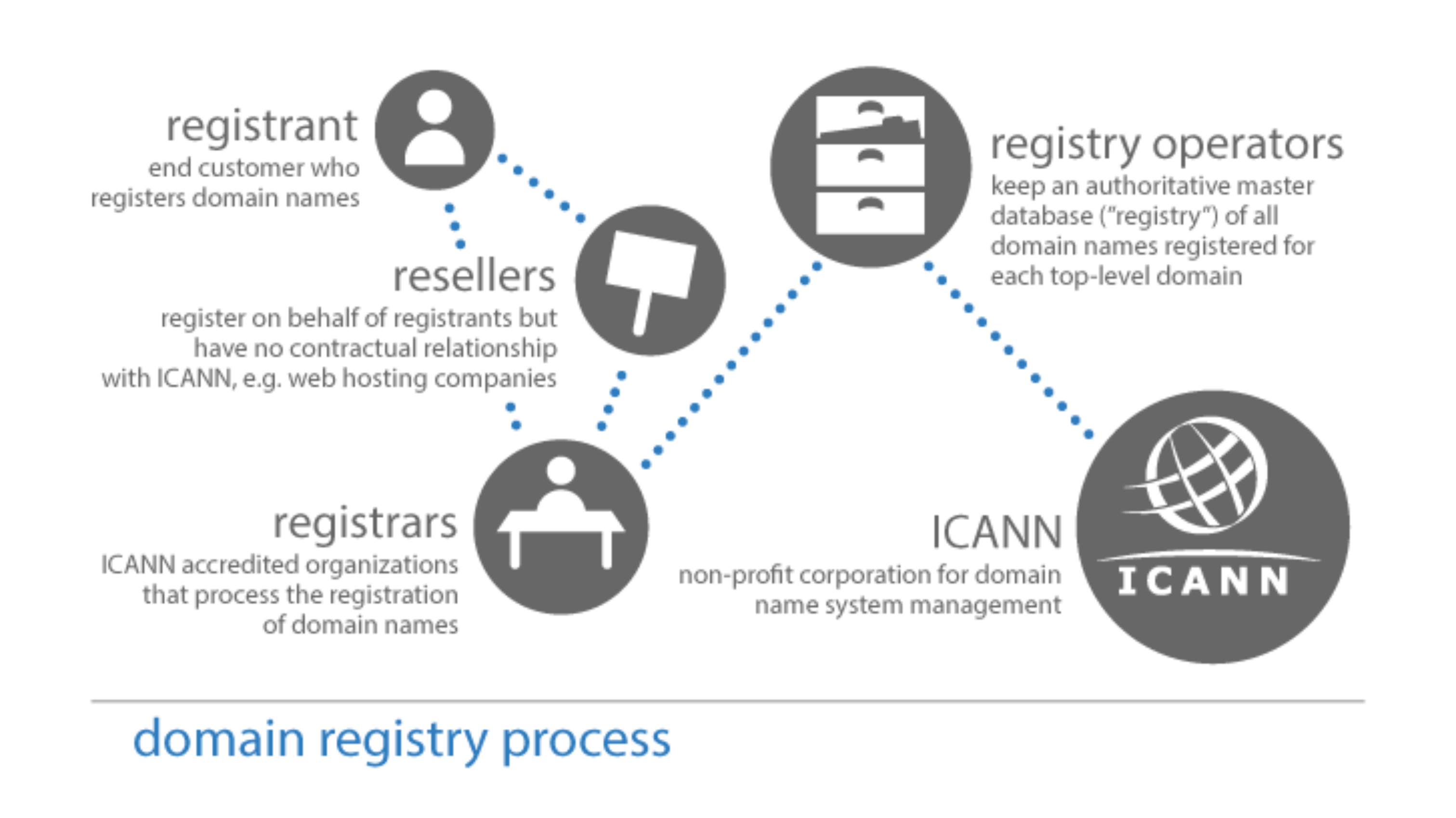 Rehgistros ICANN Cloud World ProX
